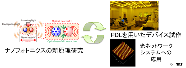 (3) フォトニック情報通信技術