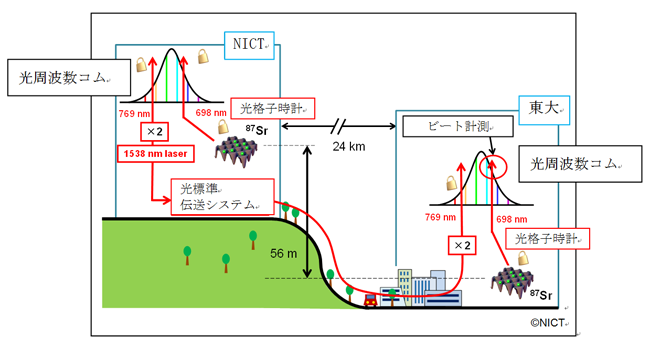 2地点における光格子時計の周波数比較実験の概要