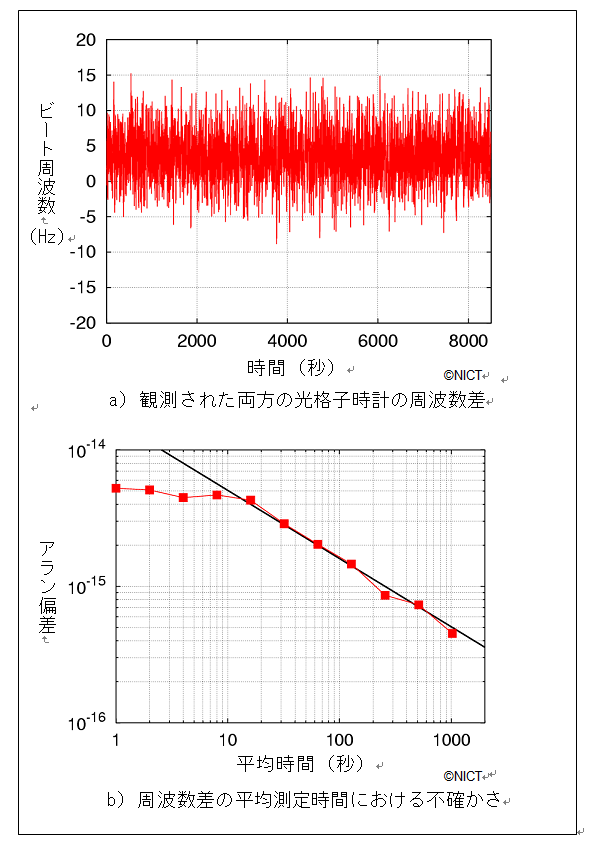 観測された周波数差とその安定度