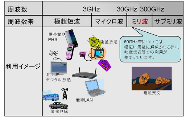 図1: 電波の利用イメージ