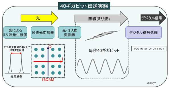 図2: 世界最高速無線実験概要