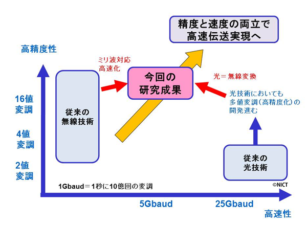 図3: 高速性と高精度性の両立により、伝送速度の高速化