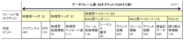 ＜図2: データフレームフォーマット＞