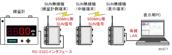 図4: 本実証試験時のSUN無線機及び線量計の構成