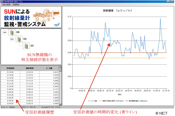 図5: 本実証試験における放射線量計測値の表示画面