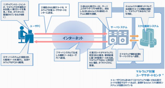 「マルウェア対策ユーザサポートシステム」の動作イメージ