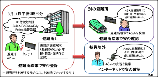 NerveNetを用いた安否確認の例 NerveNetを用いた安否確認の例