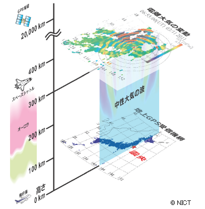 図1: 地震後に高度300kmの電離圏まで大気波動が到達したことを示す現象の概要図 図1: 地震後に高度300kmの電離圏まで大気波動が到達したことを示す現象の概要図