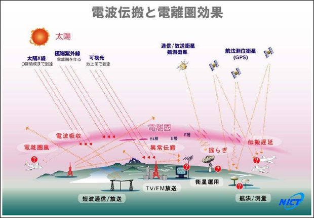 図4: 電波伝播に対する電離圏の影響