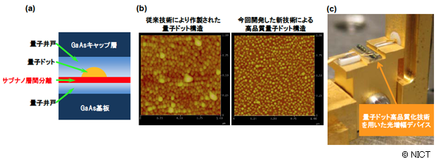 図3：サブナノ層間分離技術