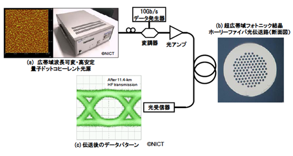 図4: 高速光データ伝送サブシステム