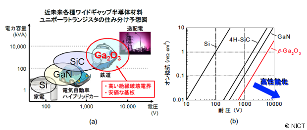 近未来各種ワイドギャップ半導体材料ユニポーラトランジスタの住み分け予想図