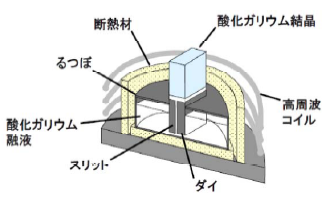 単結晶酸化ガリウム基板の融液成長法の一例 単結晶酸化ガリウム基板の融液成長法の一例