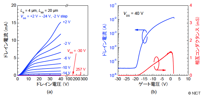 図4： Ga<span style="font-size:smaller;">2</span>O<span MESFET の (a) 電流、電圧特性、(b) トランスファー特性（ドレイン電圧40 V）