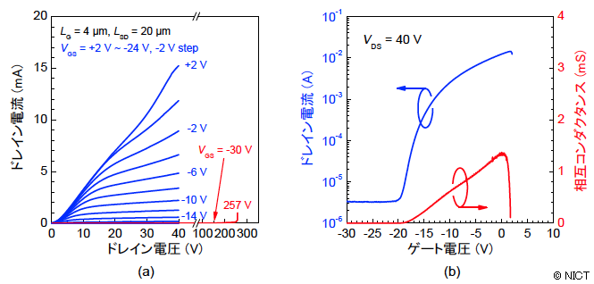 図4: Ga<span style="font-size:smaller;">2</span>O<span MESFET の (a) 電流、電圧特性、(b) トランスファー特性(ドレイン電圧40 V) 図4: Ga<span style="font-size:smaller;">2</span>O<span MESFET の (a) 電流、電圧特性、(b) トランスファー特性(ドレイン電圧40 V)