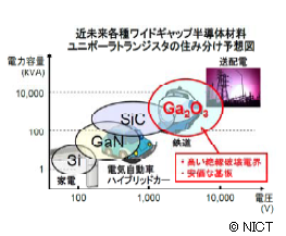 近未来における各種半導体トランジスタの住み分け