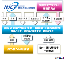 国際交流プログラム　国際研究集会開催支援