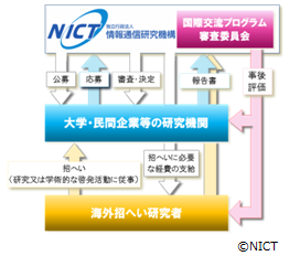 国際交流プログラム　海外研究者の招へい