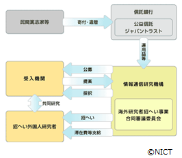 国際研究協力ジャパントラスト事業