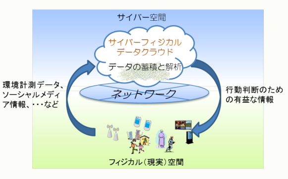 サイバーフィジカルデータクラウドの概念図