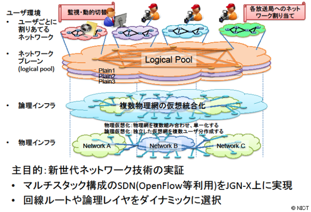 図2：雪まつり実験技術上の狙い