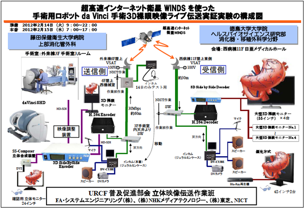 超高速インターネット衛星WINDS を使った 手術用ロボットda Vinci 手術3D裸眼映像ライブ伝送実証実験の構成図 超高速インターネット衛星WINDS を使った 手術用ロボットda Vinci 手術3D裸眼映像ライブ伝送実証実験の構成図