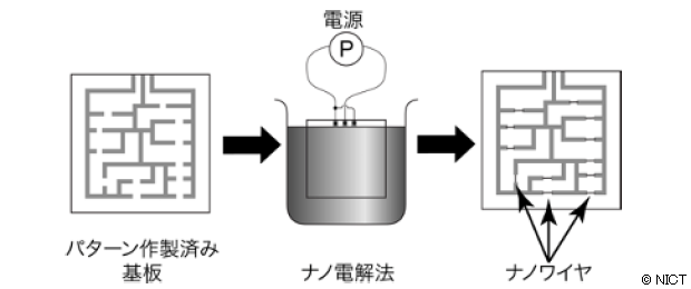 図4 ナノ電解法によるナノ配線作製の例