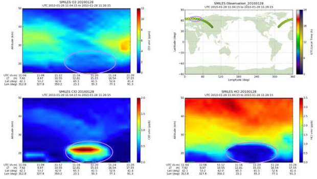 2010年1月28日に観測された、北半球高緯度での成層圏オゾンの減少と、それに対応する塩素化合物の量の変化