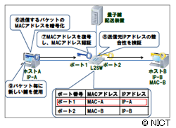 安全性向上の一例： layer2スイッチに量子鍵を供給