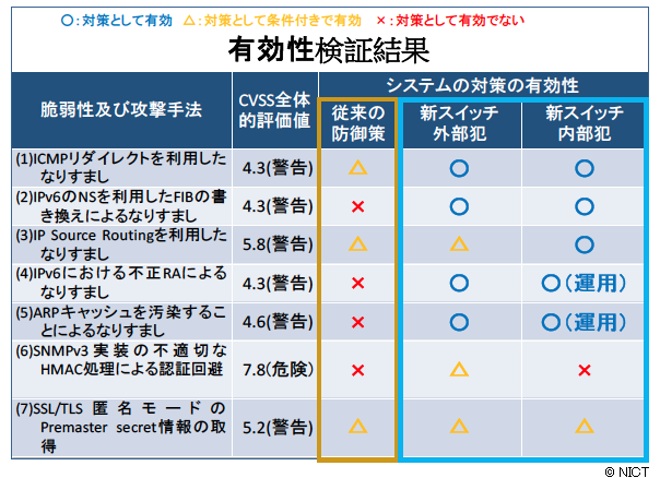 図1 本ネットワークスイッチの効果検証