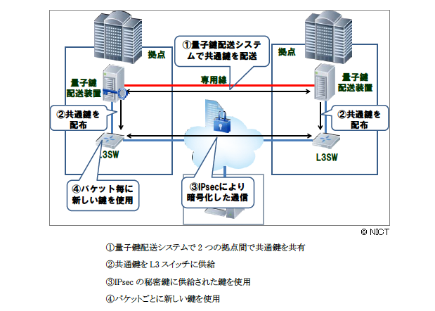 “L3スイッチ”への鍵共有による安全性の向上について