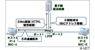 イメージ図: Layer2スイッチに量子鍵を供給することによって、認証機能を強化 イメージ図: Layer2スイッチに量子鍵を供給することによって、認証機能を強化