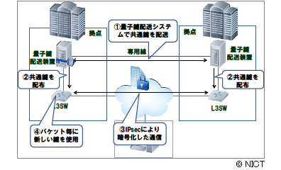 イメージ図: Layer3スイッチに量子鍵を供給することによって、IPsecの安全性が向上 イメージ図: Layer3スイッチに量子鍵を供給することによって、IPsecの安全性が向上