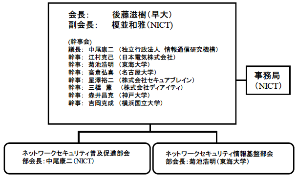 ネットワークセキュリティ研究フォーラムの運営体制