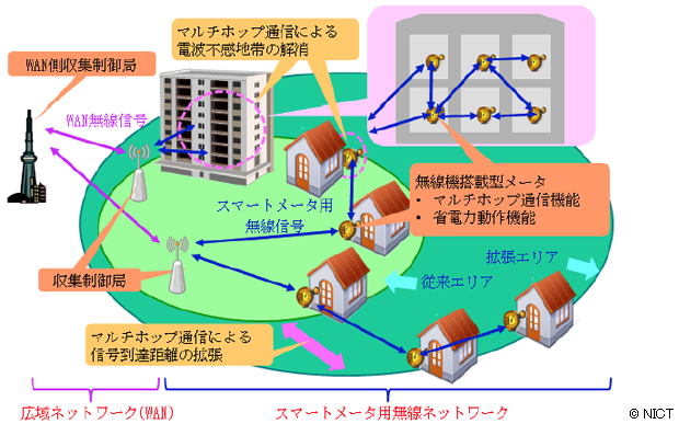 （a） ガス･電気･水道メータへの適用 