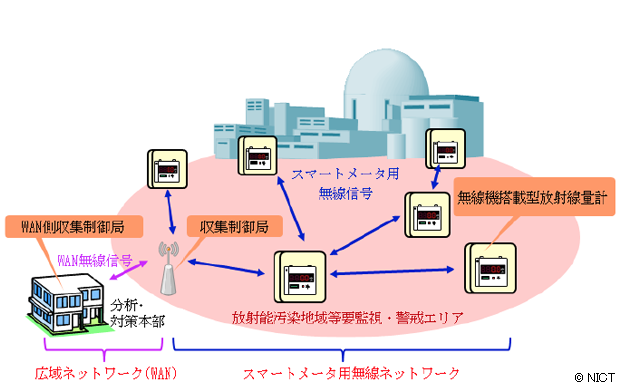 （b） 放射線量計等センサへの適用