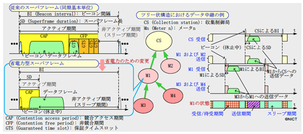 ＜図3: 本無線機のアクセス制御方式＞