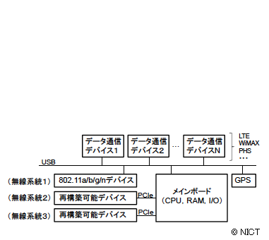 図3： 無線基地局の無線機能に注目した内部構成