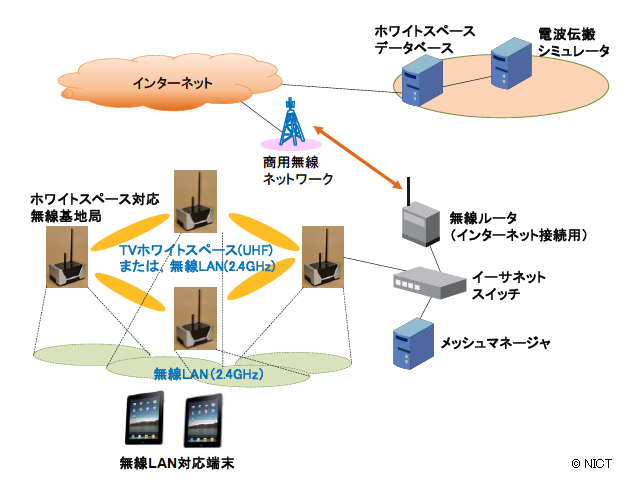 図5： 本実証実験システムの構成