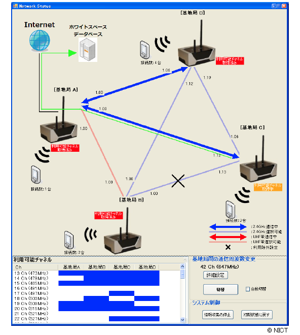 図7: メッシュマネージャのGUI によるネットワーク状態表示 図7: メッシュマネージャのGUI によるネットワーク状態表示