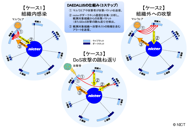 図１ DAEDALUS が異常検知可能な3 つのケース