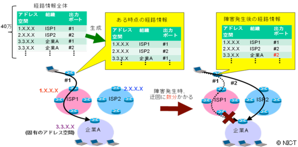 図1 広域ネットワークの障害時の経路切替え