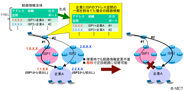 図2 HANA の概念と障害時の経路切替え