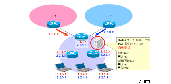 図2-A HANA による自動割当ての例 図2-A HANA による自動割当ての例