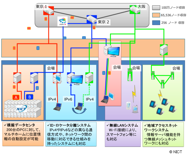 図3 HANA によって自動構築された広域ネットワーク