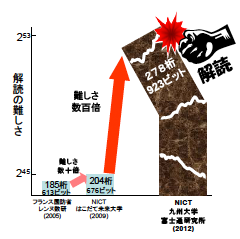 暗号解読の世界記録