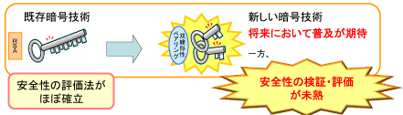 図1 既存暗号技術と新しい暗号技術の安全性