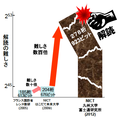 図2 離散対数問題ベース暗号解読世界記録