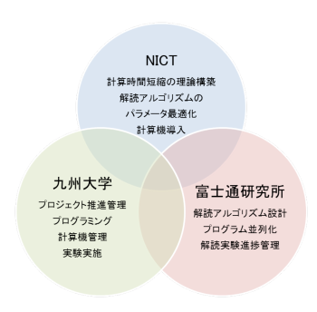 図3 各組織の主な役割分担（産学官連携）