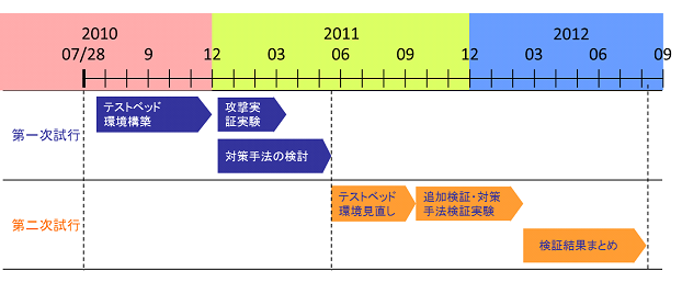 図 1. IPv6 技術検証協議会の活動概要